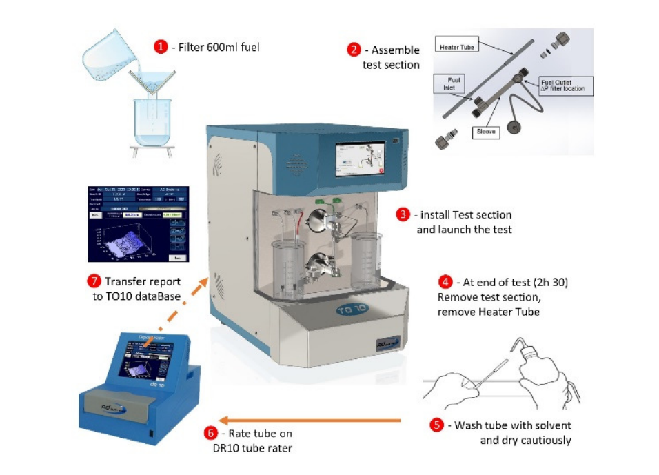TO10, термоокислительная стабильность, ASTM D3241, авиационное топливо, Jet A-1, DTOT, AD Systems, DR10, испытание топлива, IP 323, ISO 6249